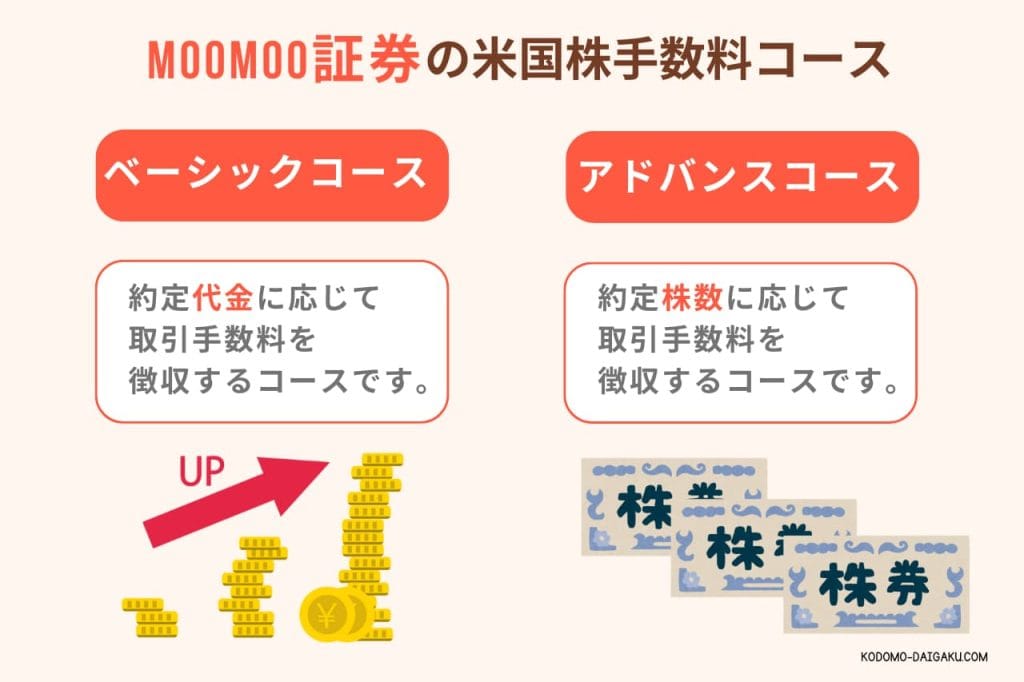 moomoo証券の選べる米国株手数料2コース（ベーシック・アドバンス）