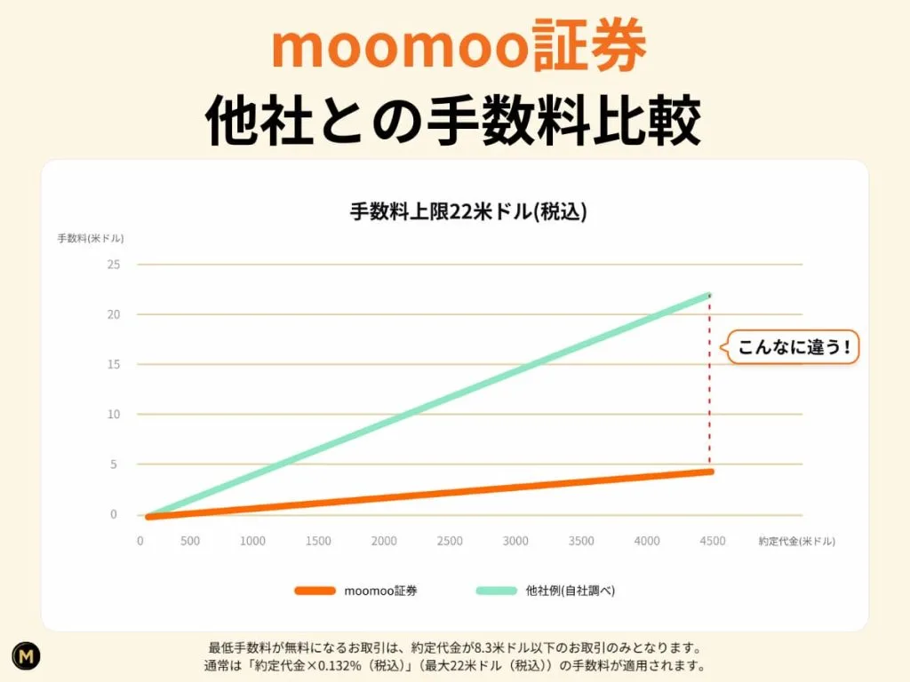 米国 株 手数料 比較 (99) 사진