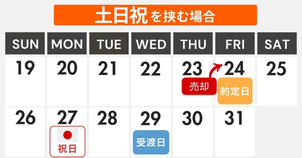 日本株の約定日と受渡日(土日祝を挟む場合)