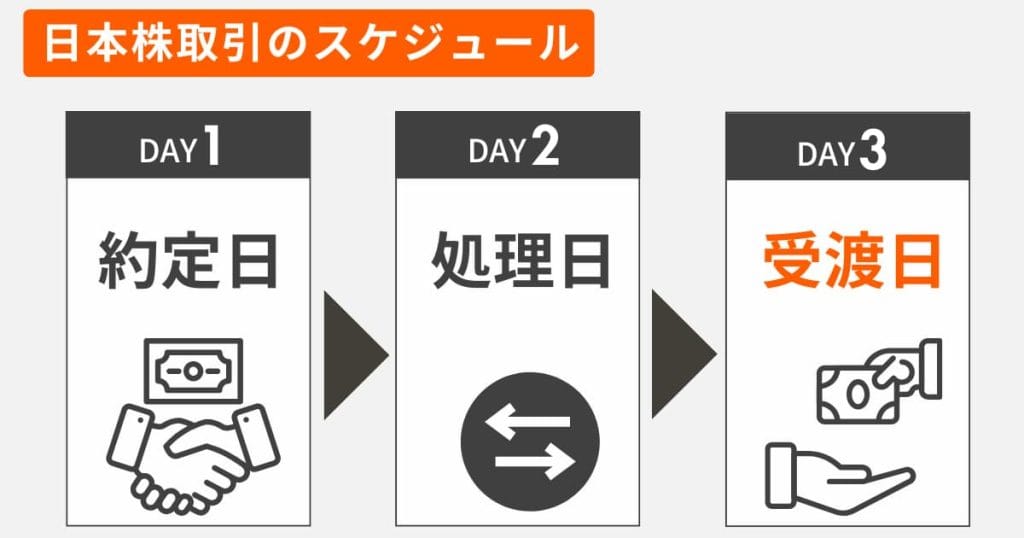 日本株の約定日と受渡日