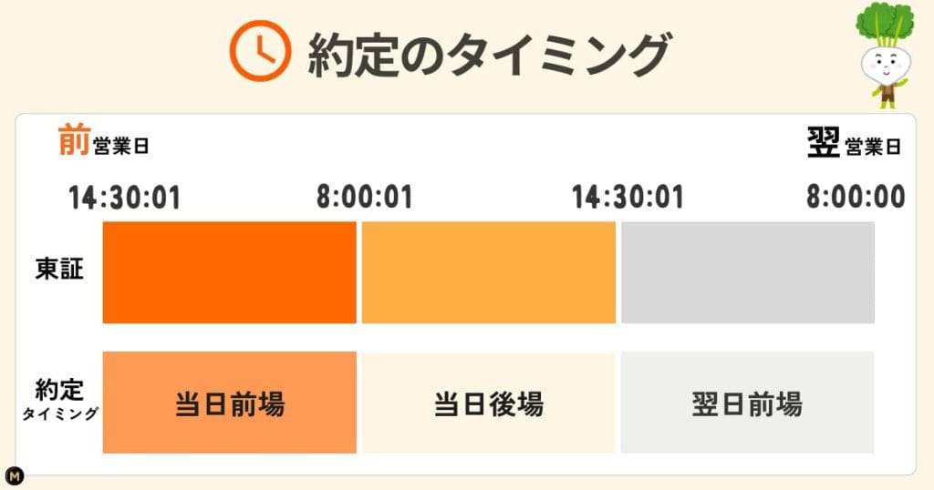 moomoo証券・単元未満株の約定タイミング