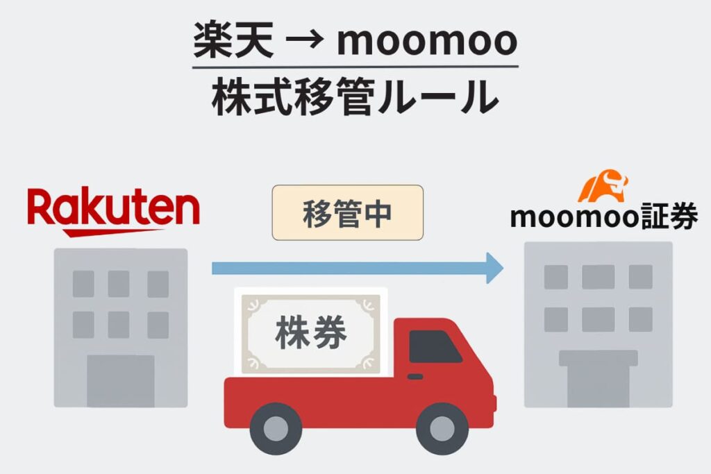 楽天証券で移管できる資産の種類と対応ルール