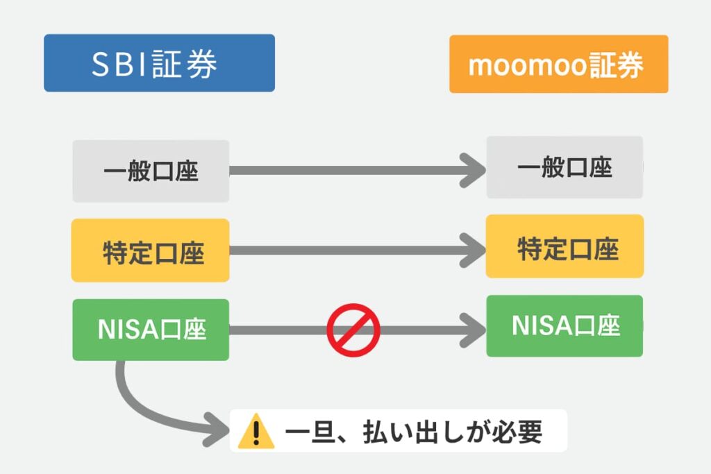 SBI証券に移管できる資産と対象口座のルール