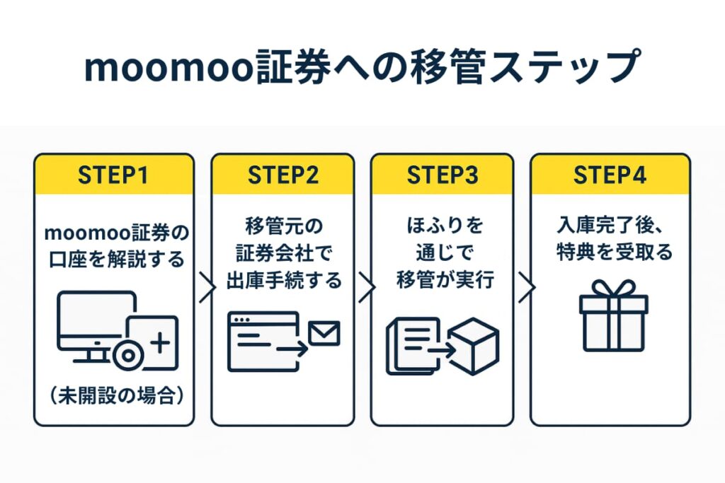 moomoo証券への株式移管の流れ【STEP形式でわかりやすく】