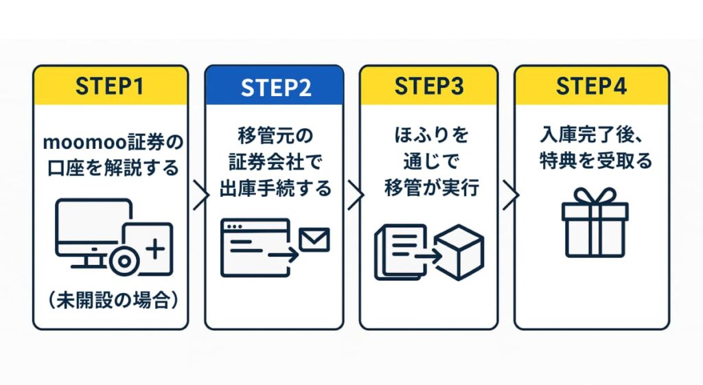 moomoo証券への株式移管の流れSTEP2：移管元の証券会社で出庫の手続きをする