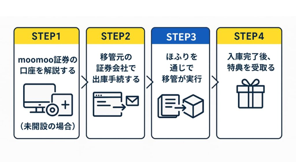 moomoo証券への株式移管の流れSTEP3：証券保管振替機構（ほふり）を通じて移管が実行
