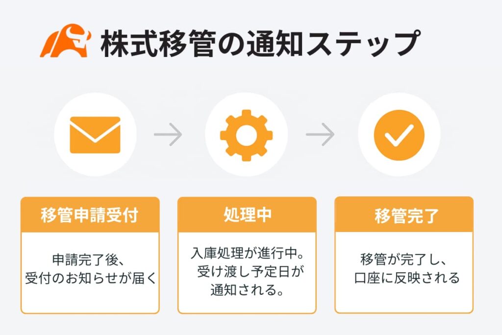 moomoo証券に移管する日数・反映タイミングは？