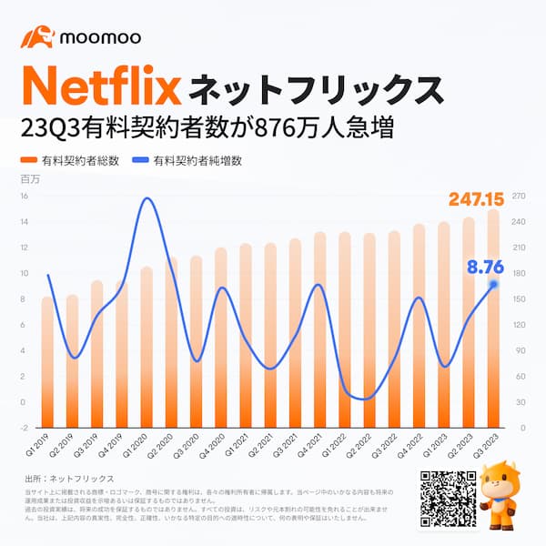 Netflixの有料会員数推移