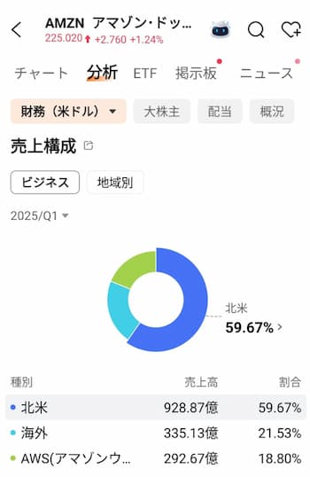 Amazonの事業内容