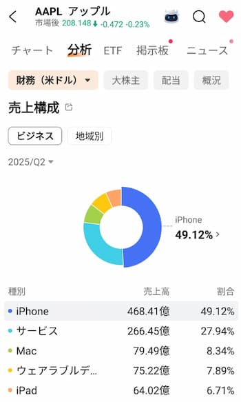 Appleの事業内容