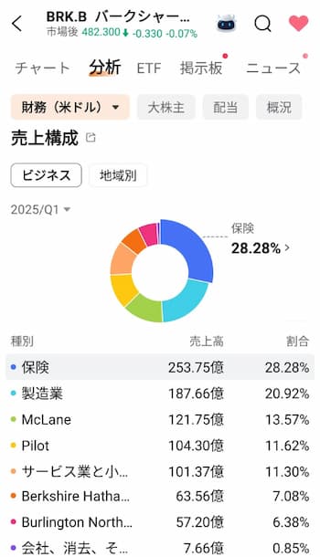 バークシャー・ハサウェイはどんな事業を行っている？