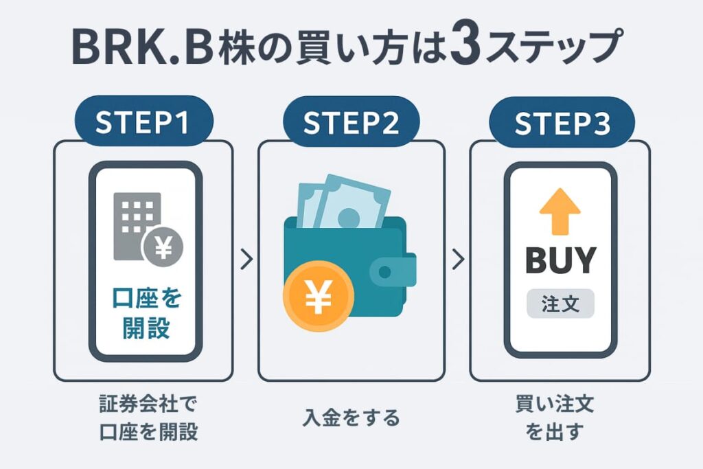 バークシャー・ハサウェイ株の買い方【初心者向けガイド】pc