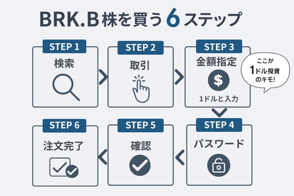 moomoo証券でバークシャー・ハサウェイ株を買ってみた【実体験】PC