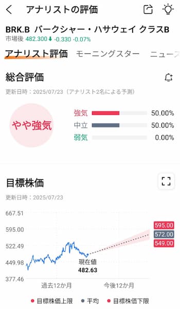 バークシャー・ハサウェイの今後の株価はどうなる？
