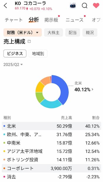 コカ・コーラはどんな事業を行っている？