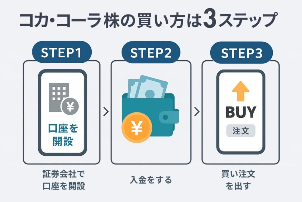 コカ・コーラ株の買い方【初心者向けガイド】pc