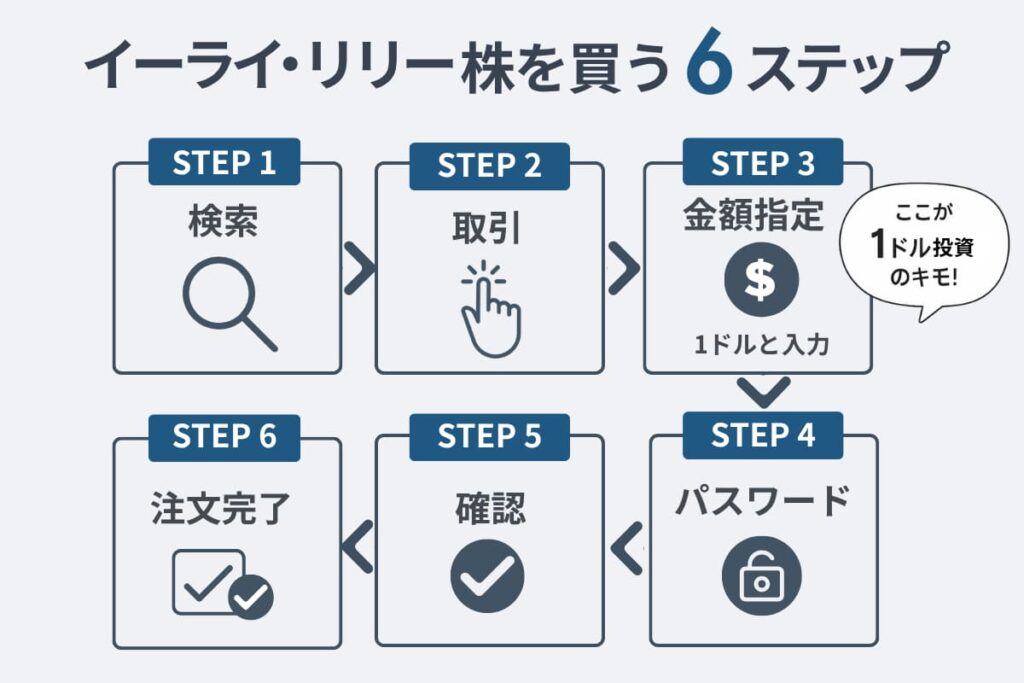 moomoo証券でイーライ・リリー株を買ってみた【実体験】pc