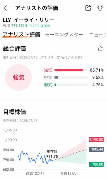 イーライ・リリーの今後の株価はどうなる？