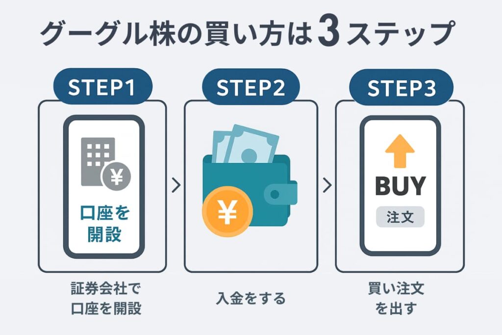 グーグル株の買い方【初心者向けガイド】PC