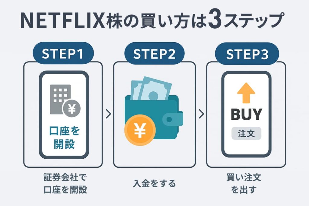 Netflix（ネットフリックス）株の買い方【初心者向けガイド】sp