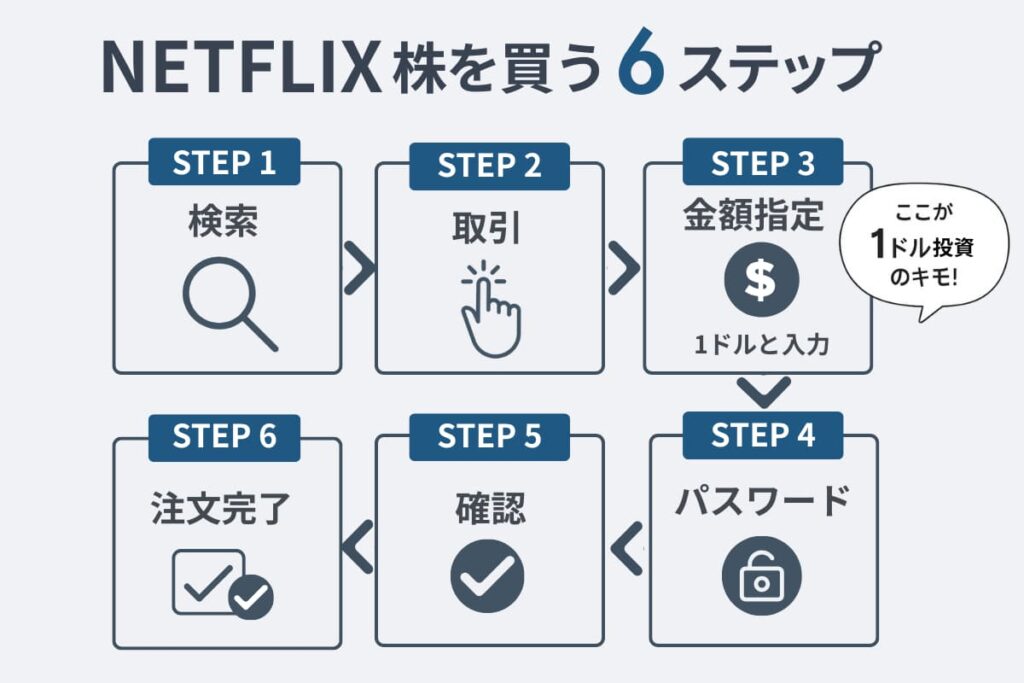 moomoo証券でNetflix株を買ってみた【実体験】pc