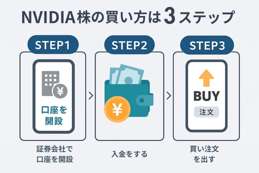 エヌビディア株の買い方【初心者向けガイド】pc