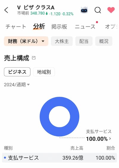 VISAはどんな事業を行っている？