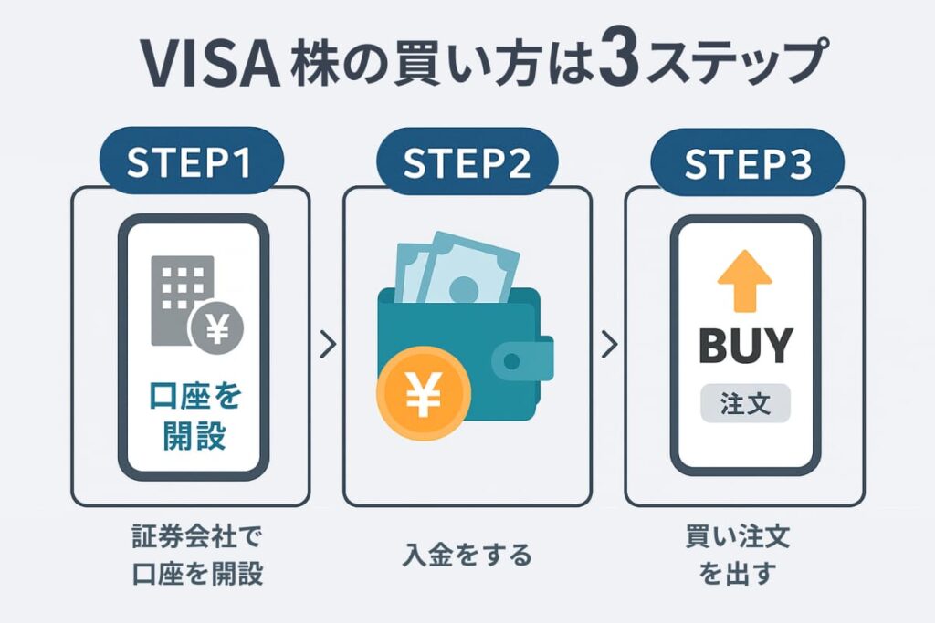 VISA株の買い方【初心者向けガイド】pc