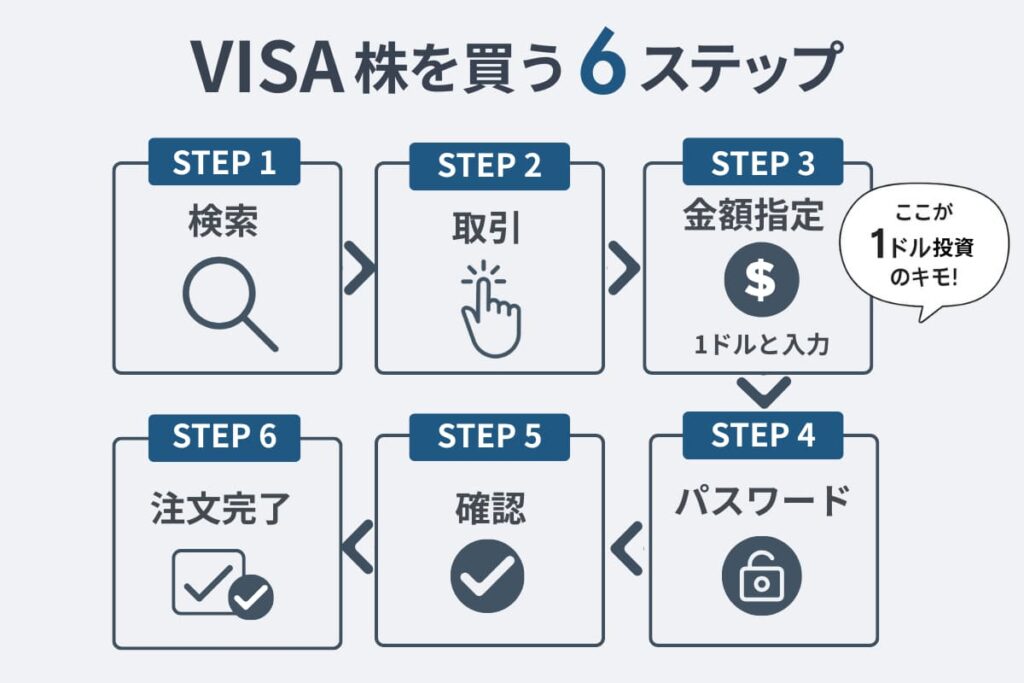 moomoo証券でVISA株を買ってみた【実体験】pc