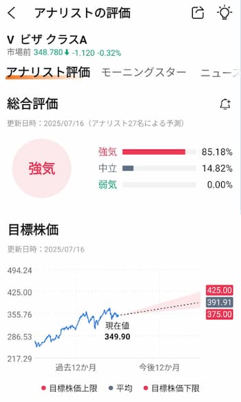 VISAの今後の株価はどうなる？