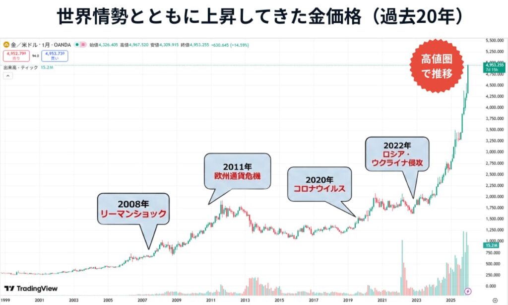 過去20年の金価格推移チャート｜長期上昇の事実