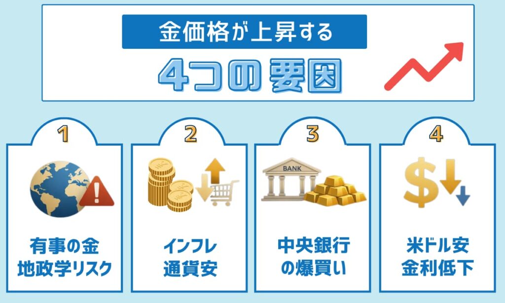 金価格が上昇し続けている「4つの要因」