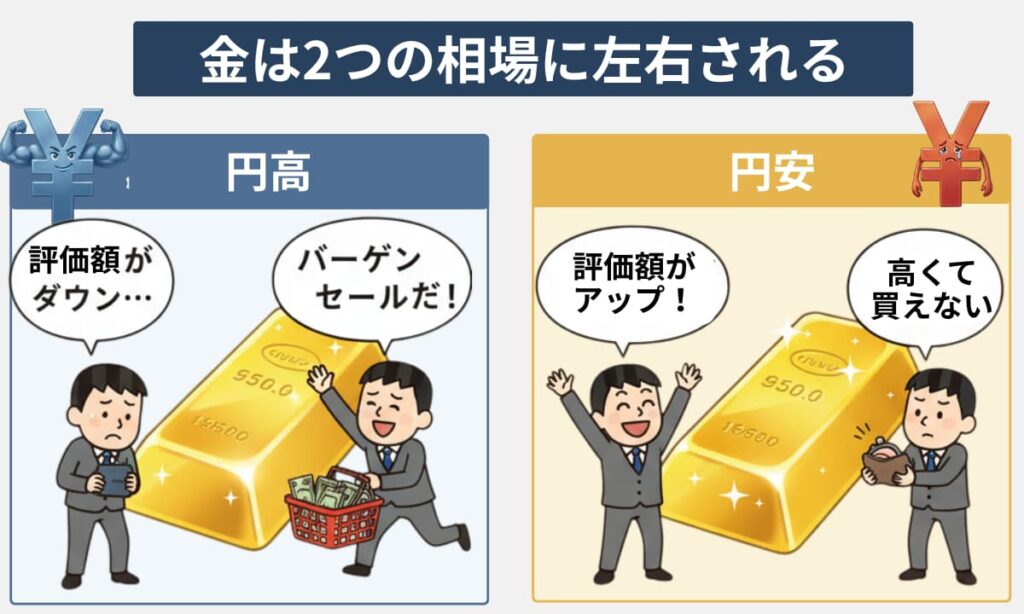 金価格と為替、2つに左右される