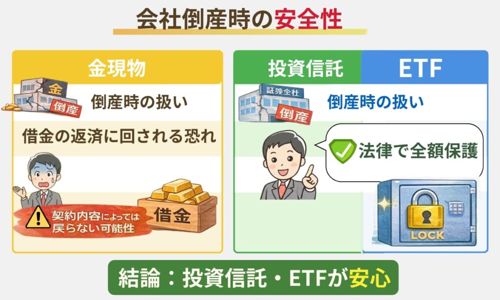 ⑤安全性： 会社倒産時のリスク
