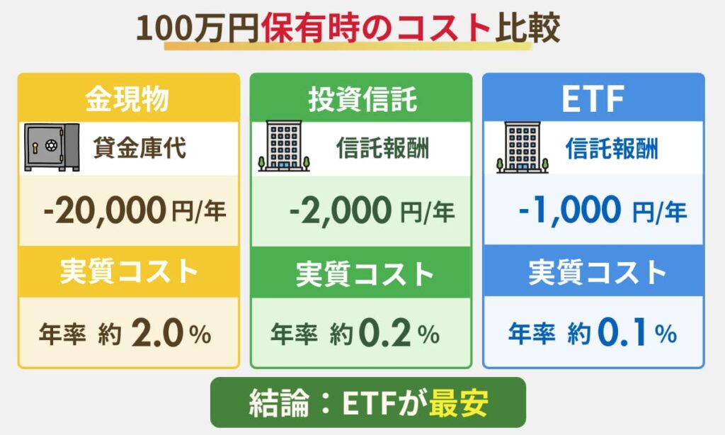 ③ 手数料のワナ：「持ち続けるコスト」の差