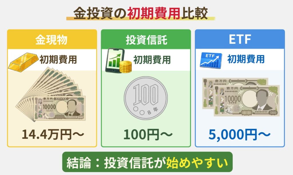 ①初期費用： いくらから買えるのか