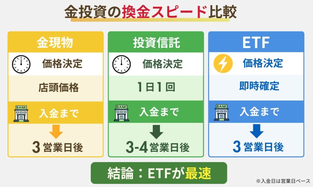 ②換金スピード： 「現金化」までの日数