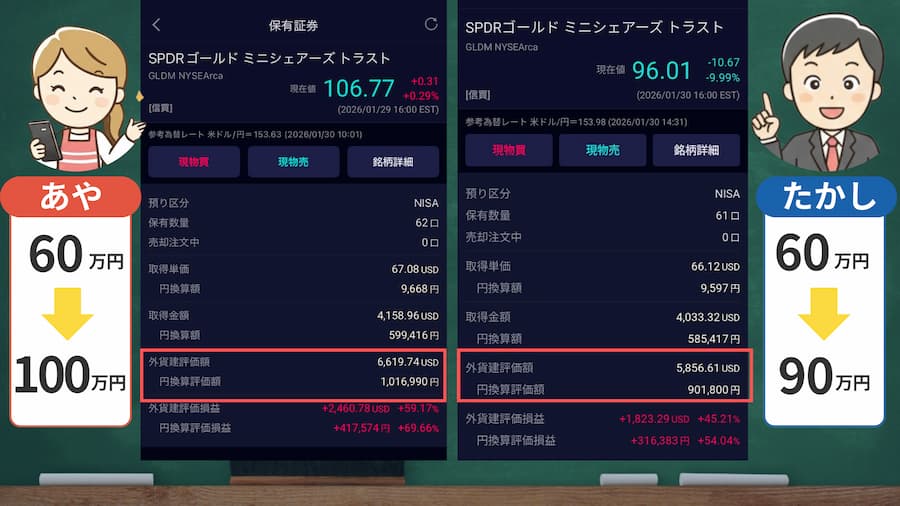 たかし・あやのゴールド投資結果