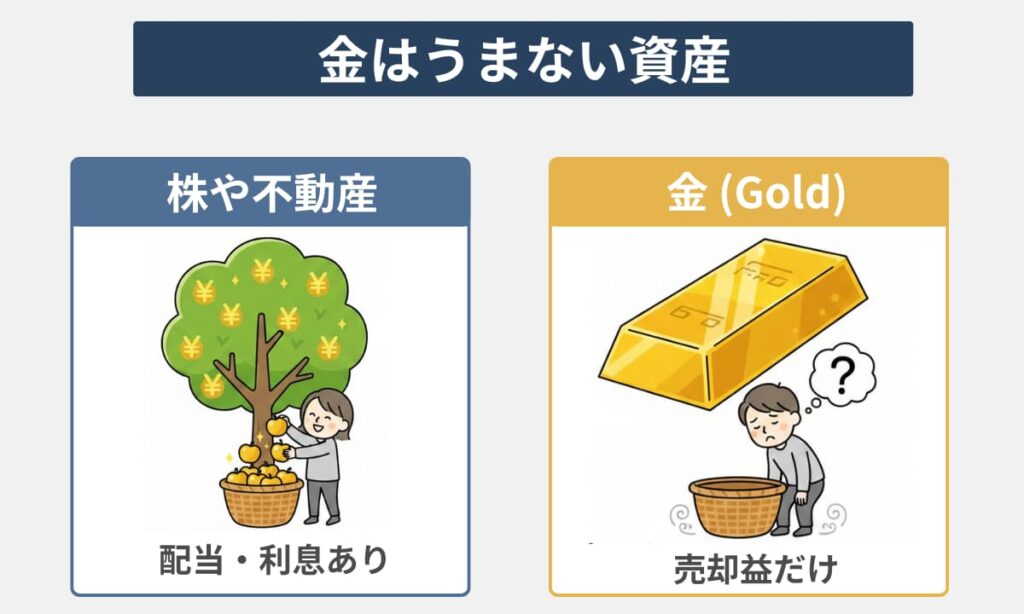 インカムゲイン（利息・配当）がつかない