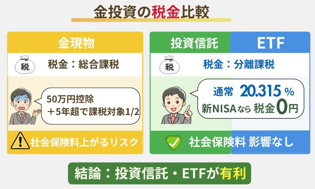 ④ 税金の正解： 新NISAと特別控除50万円の差