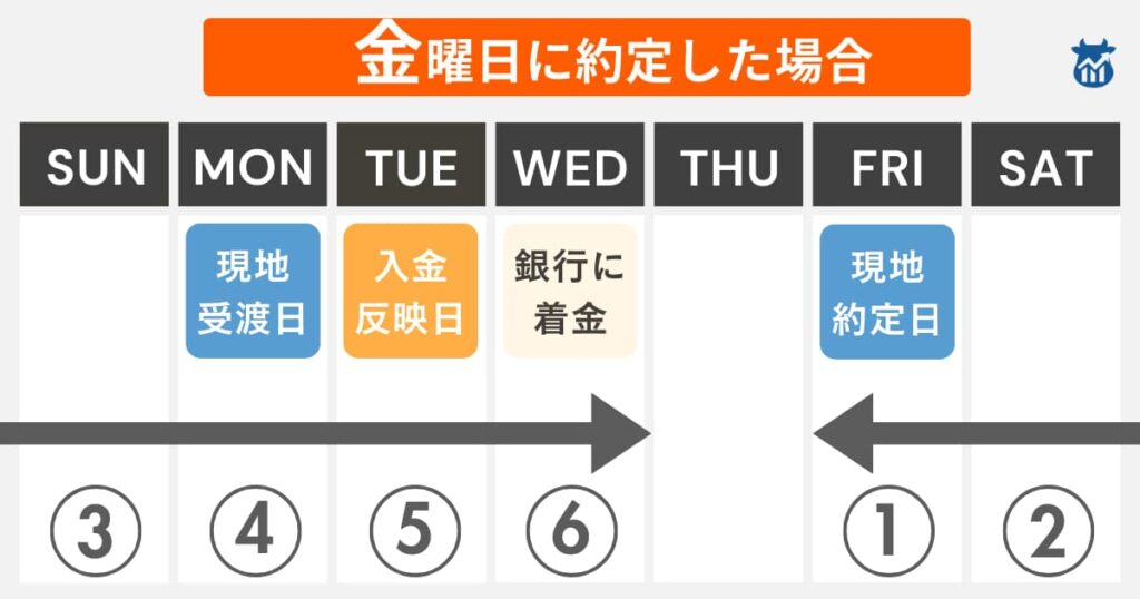 moomoo証券米国株【金曜日】の売却の約定日・受渡日