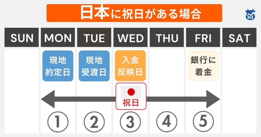 moomoo証券米国株【日本に祝日がある】の売却の約定日・受渡日