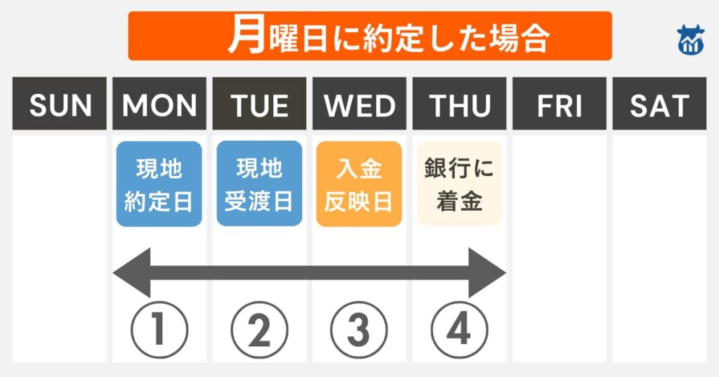 moomoo証券米国株【月・火・水】の売却の約定日・受渡日
