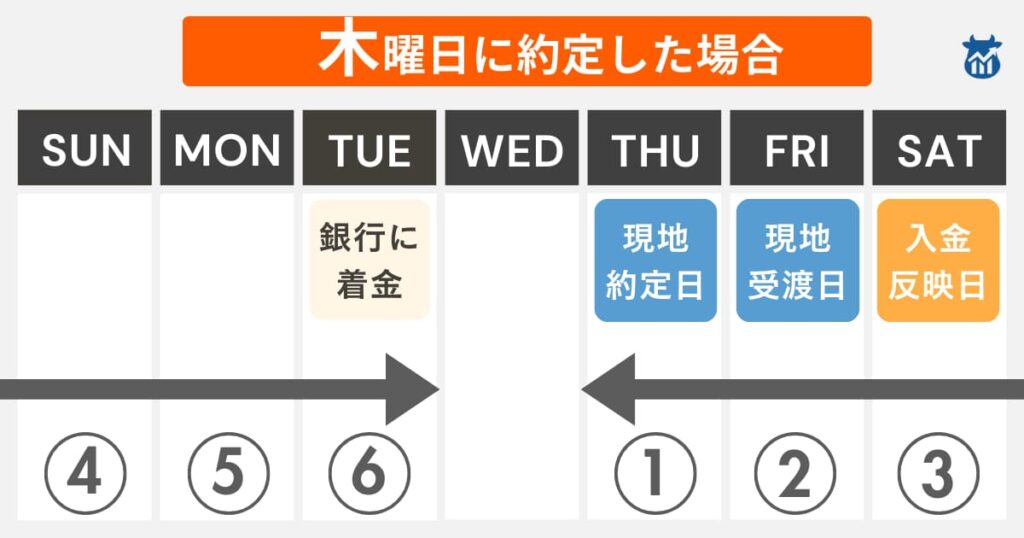 moomoo証券米国株【木曜日】の売却の約定日・受渡日