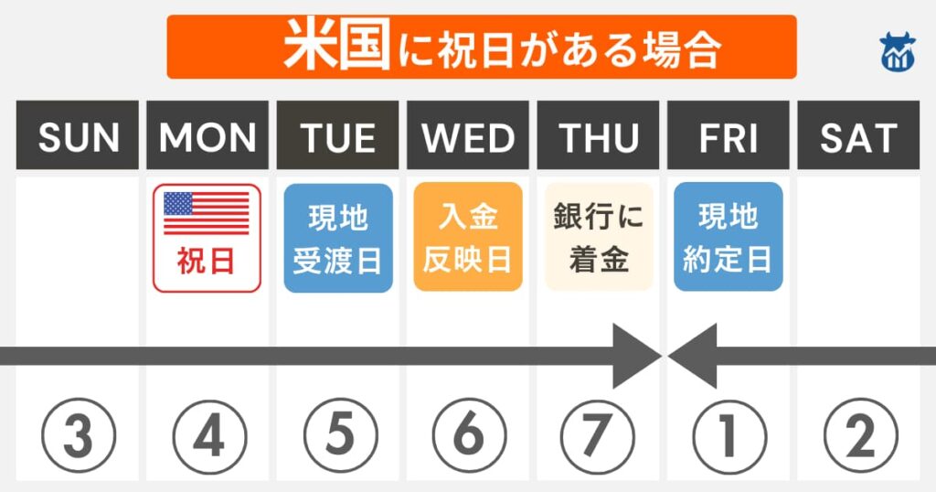 moomoo証券米国株【米国に祝日】の売却の約定日・受渡日