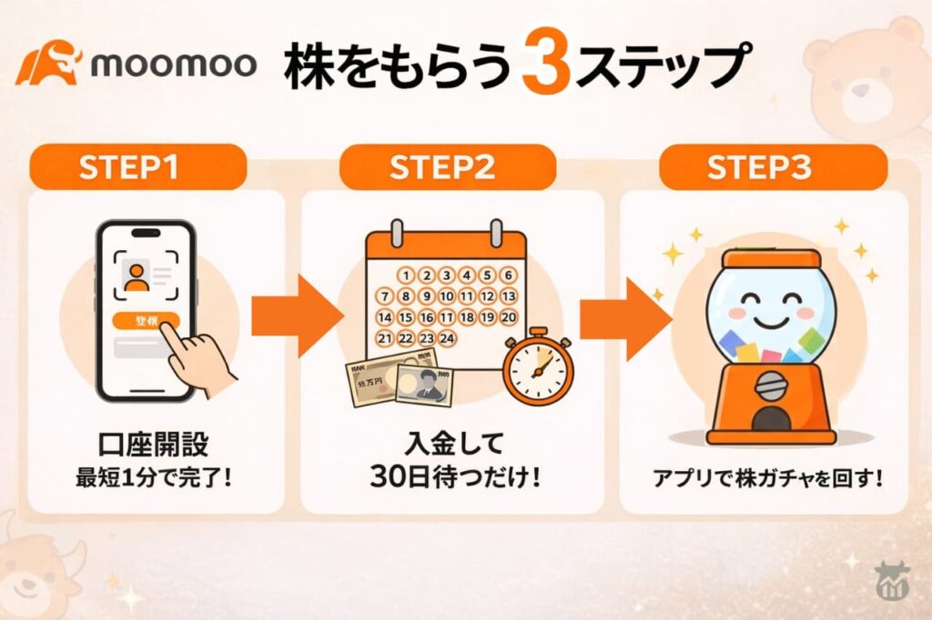 moomoo証券のキャンペーンで株をもらう3ステップ